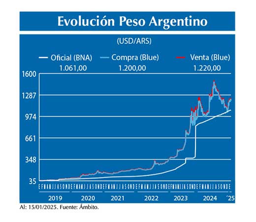 Evolucion peso Argentino