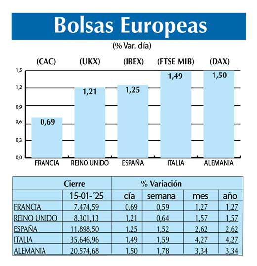 Bolsas Europeas