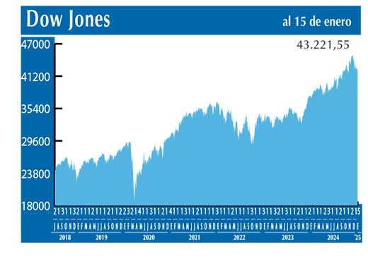 Dow Jones