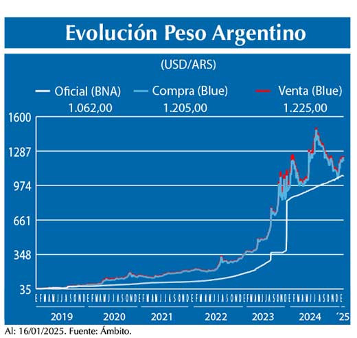 Evolucion peso Argentino