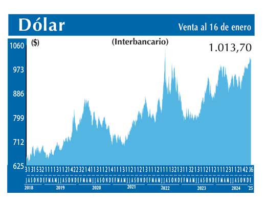 Dolar Interbancario