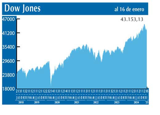 Dow Jones