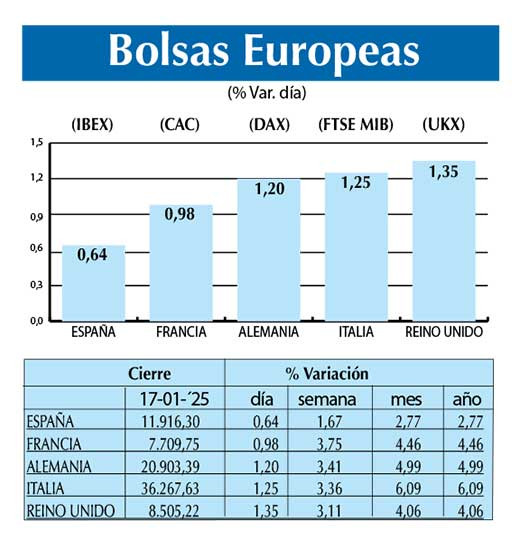 Bolsas Europeas