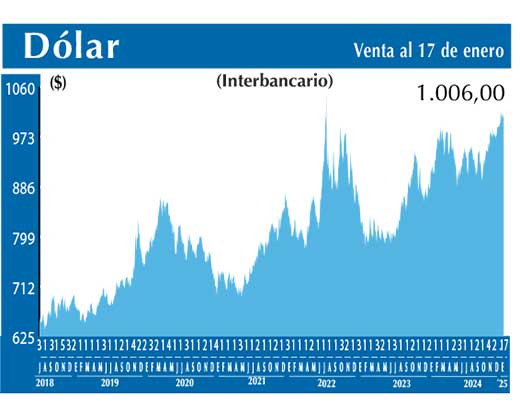 Dolar Interbancario