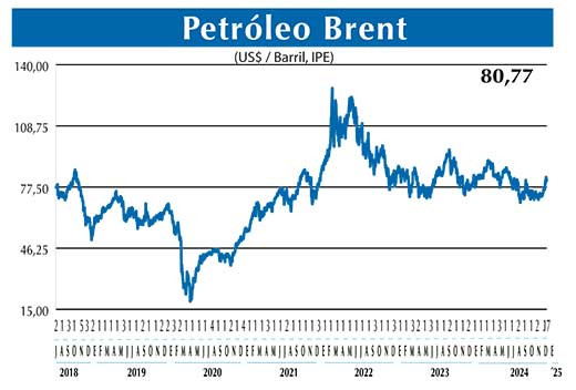 BRENT