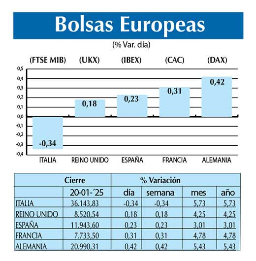 Bolsas Europeas