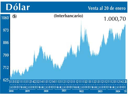 Dolar Interbancario
