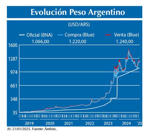Evolucion peso Argentino