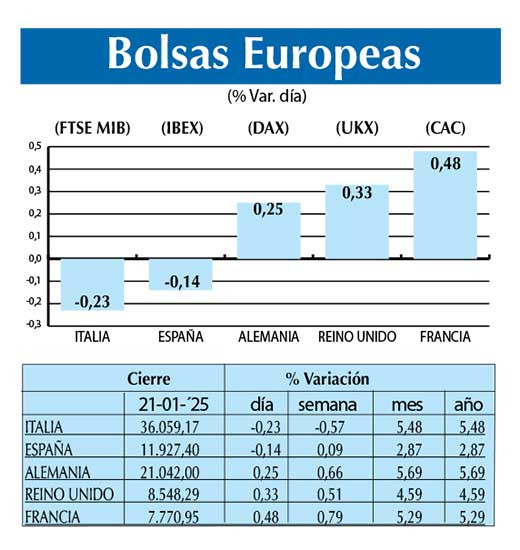 Bolsas Europeas