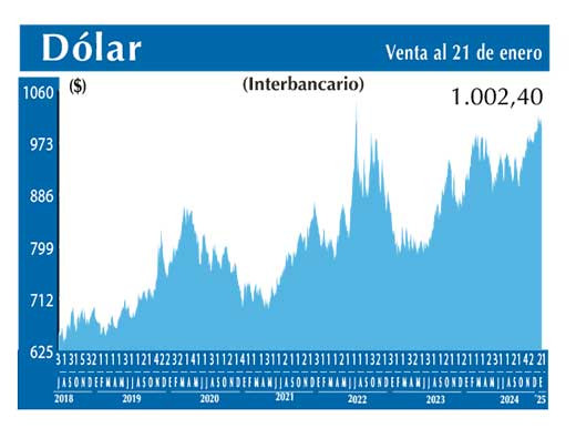 Dolar Interbancario