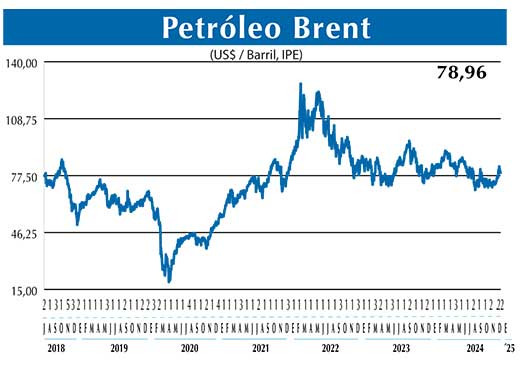 BRENT