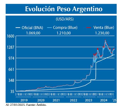 Evolucion peso Argentino
