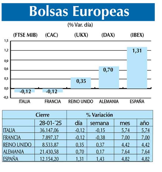 Bolsas Europeas