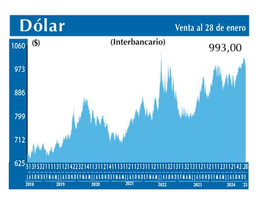 Dolar Interbancario