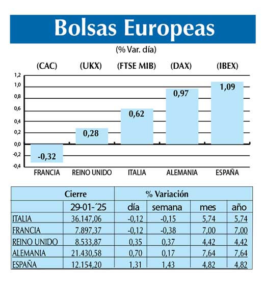 Bolsas Europeas