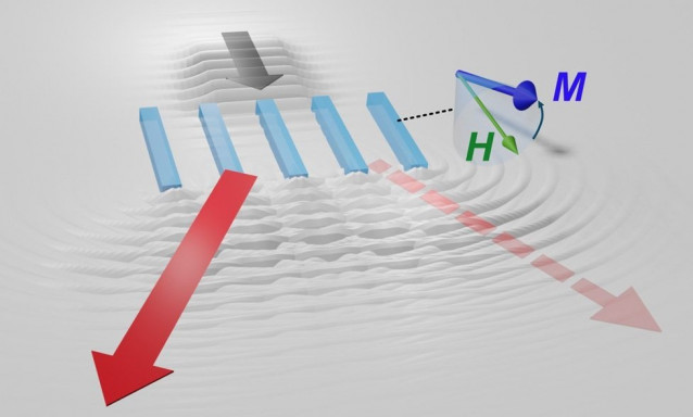 Nuevo fenómeno de difracción de ondas acústicas. Se ha logrado una novedosa difracción asimétrica utilizando una matriz de ferroimanes con patrones nanométricos. Esta demostración surge de una interacción única entre ferroimanes y ondas acústicas.