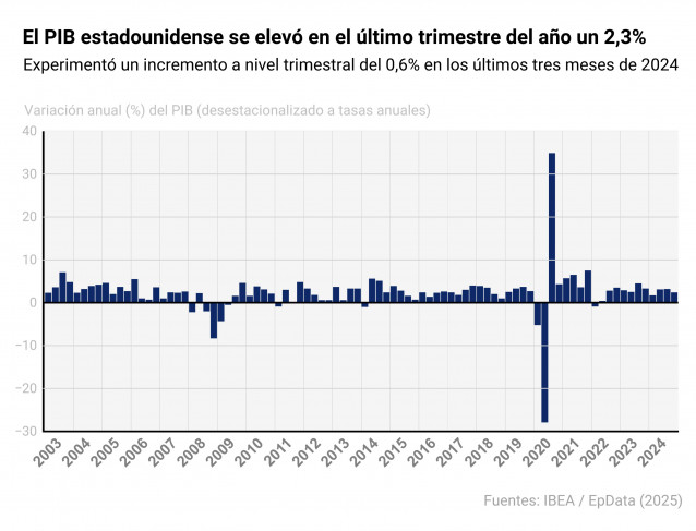 Gráfico con evolución del PIB en Estados Unidos