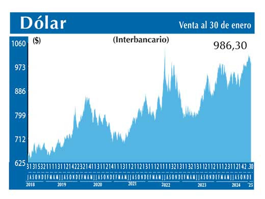 Dolar Interbancario