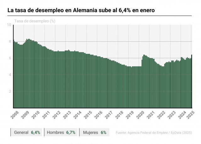 Gráfico con evolución de la tasa de paro en Alemania