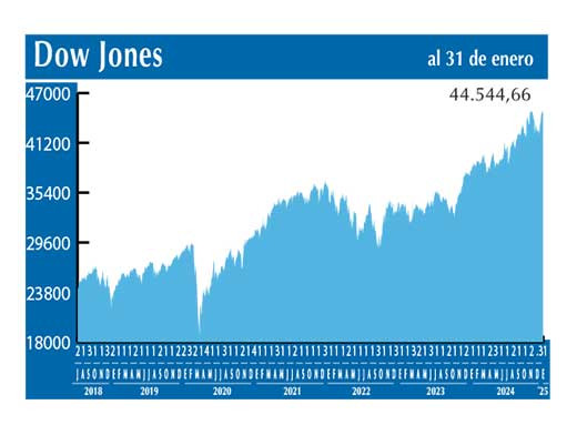 Dow Jones