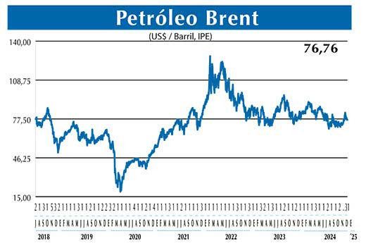 BRENT