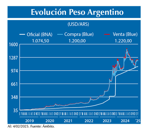 Evolucion peso Argentino