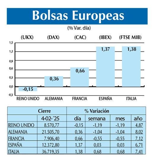 Bolsas Europeas