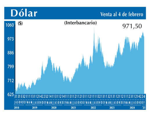 Dolar Interbancario