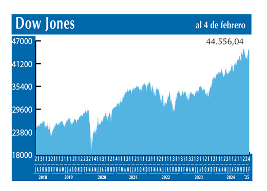 Dow Jones