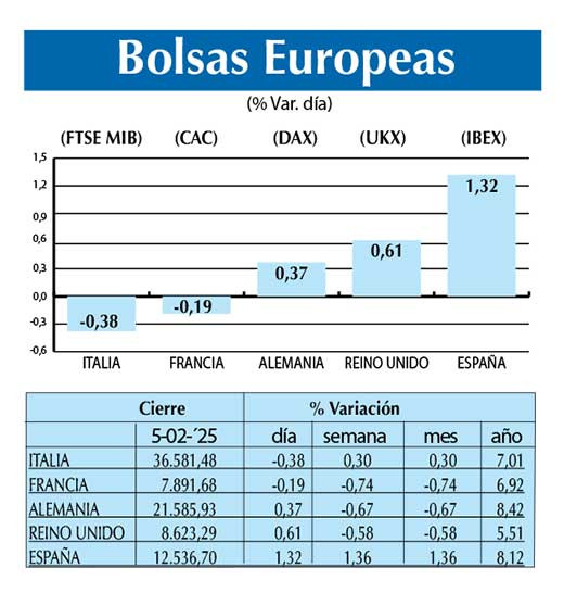 Bolsas Europeas