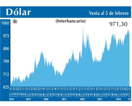 Dolar Interbancario