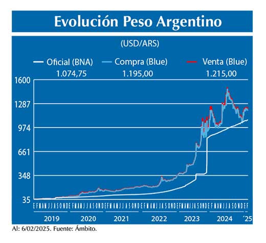 Evolucion peso Argentino