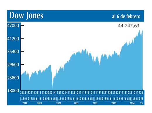 Dow Jones