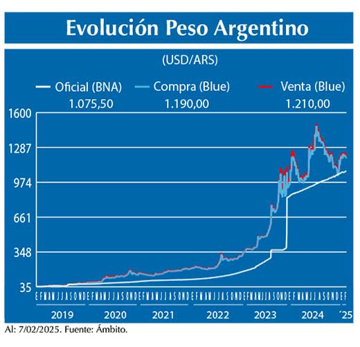 Evolucion peso Argentino