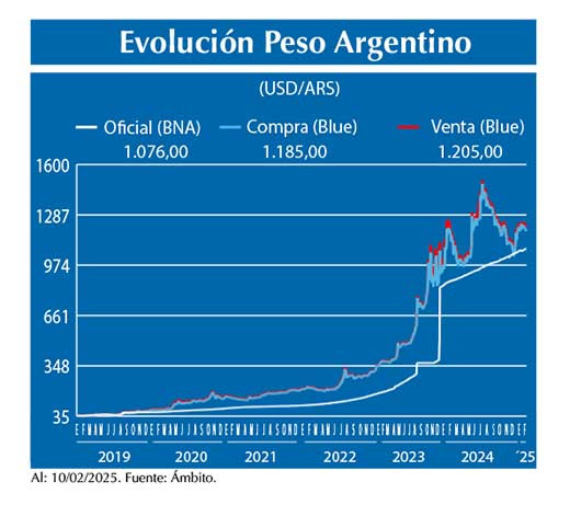 Evolucion peso Argentino
