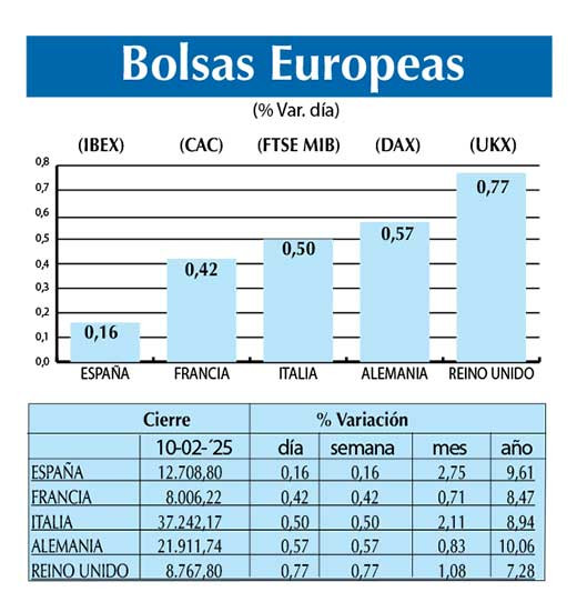 Bolsas Europeas