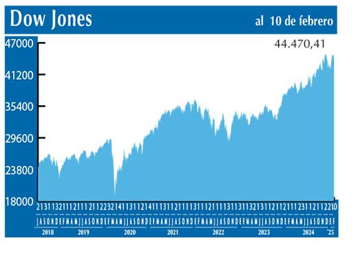 Dow Jones