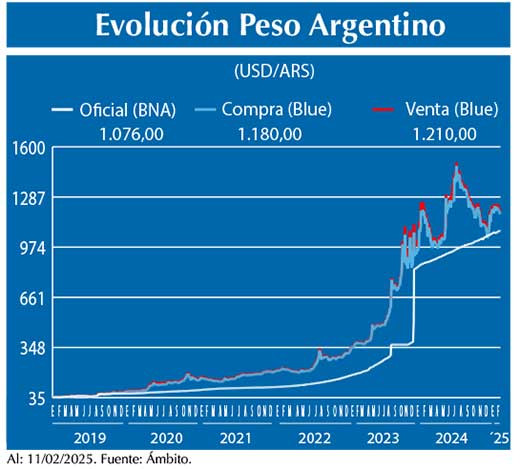 Evolucion peso Argentino