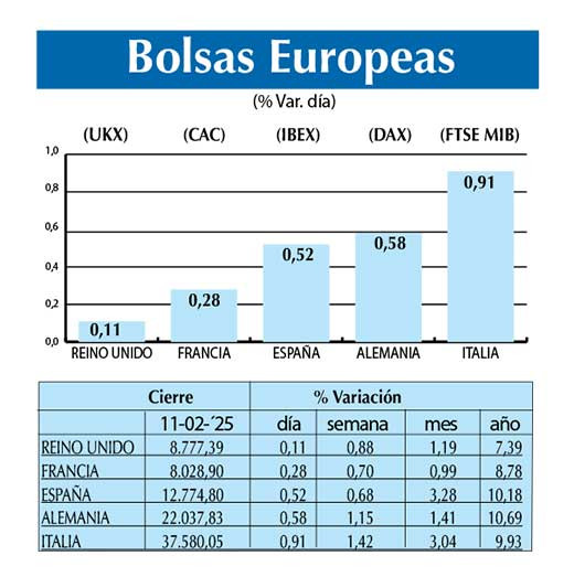 Bolsas Europeas