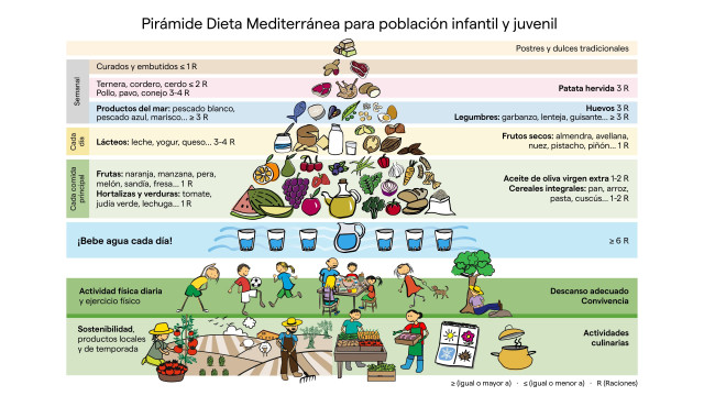 Pirámide Dieta Mediterránea para población infantil y juvenil