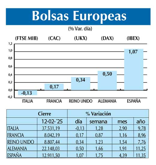 Bolsas Europeas