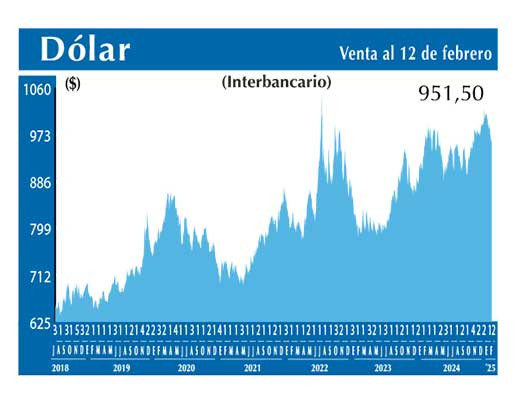 Dolar Interbancario
