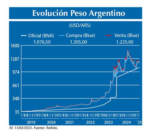 Evolucion peso Argentino