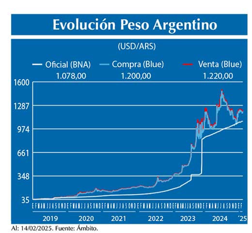 Evolucion peso Argentino