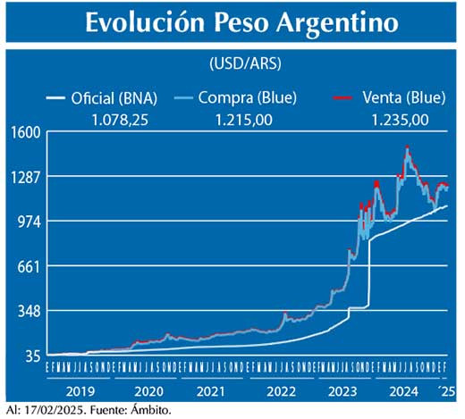 Evolucion peso Argentino