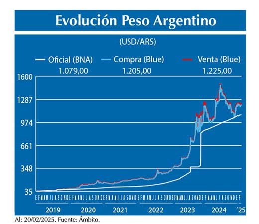 Evolucion peso Argentino