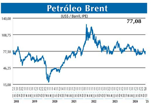 BRENT