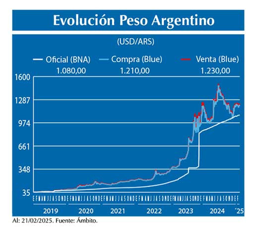 Evolucion peso Argentino