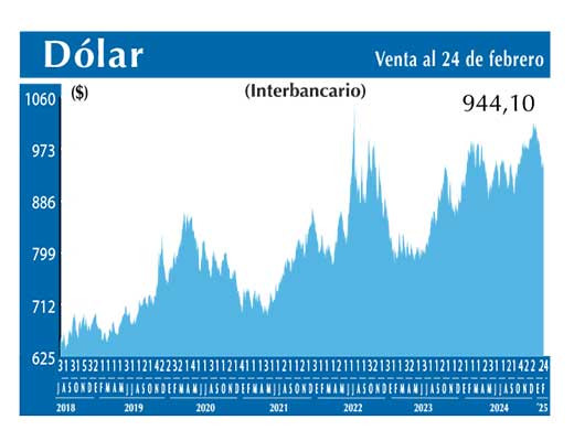 Dolar Interbancario