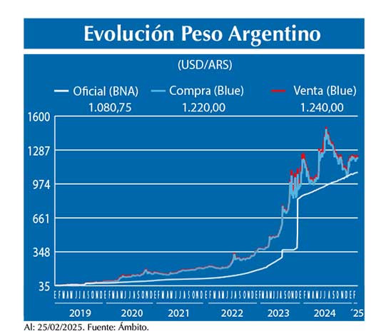 Evolucion peso Argentino